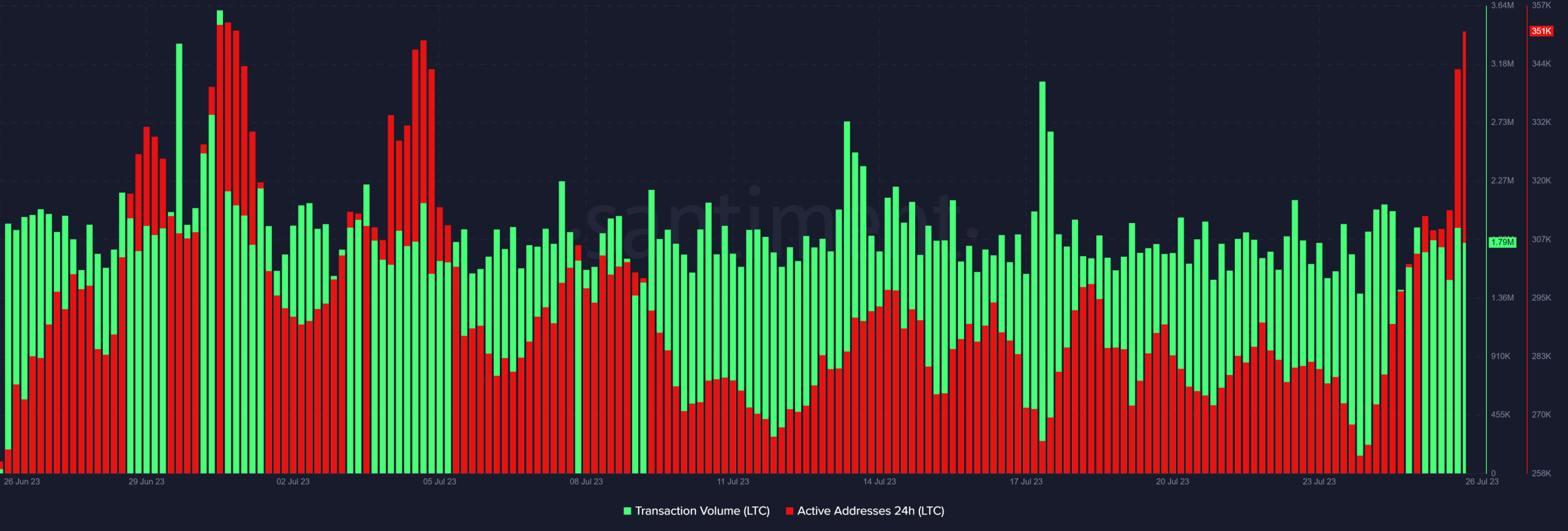 Costo de transacción de Litecoin y direcciones activas