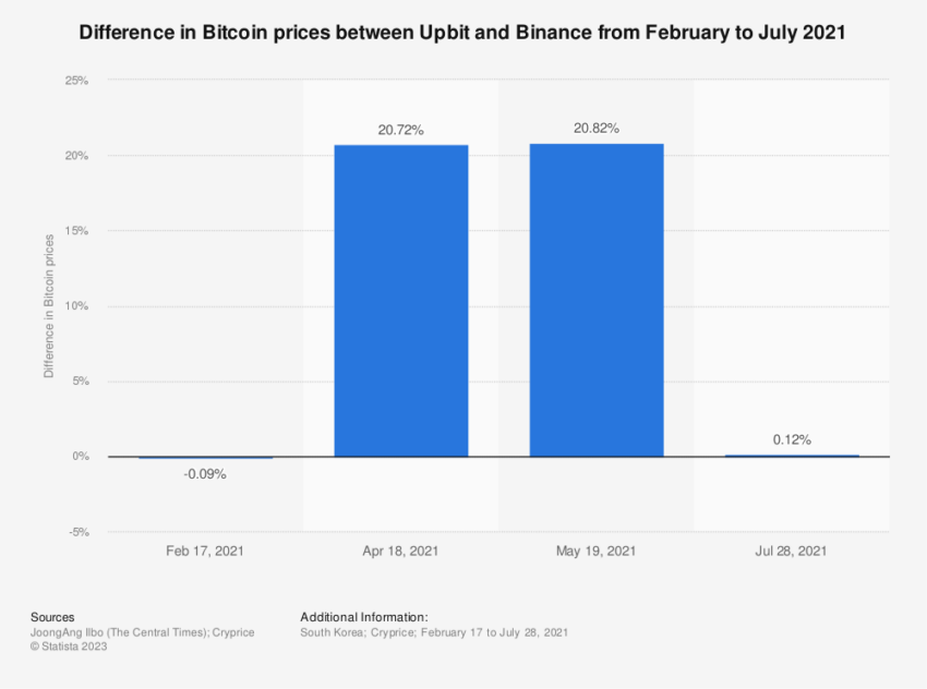 Bitcoin Kimchi Premium