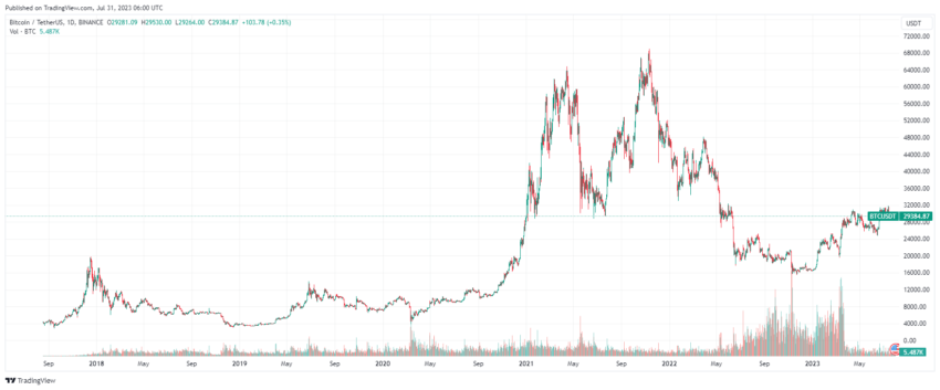 Evolución del precio de Bitcoin