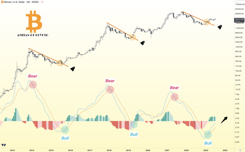 Predicción del precio de Bitcoin por Titan of Crypto