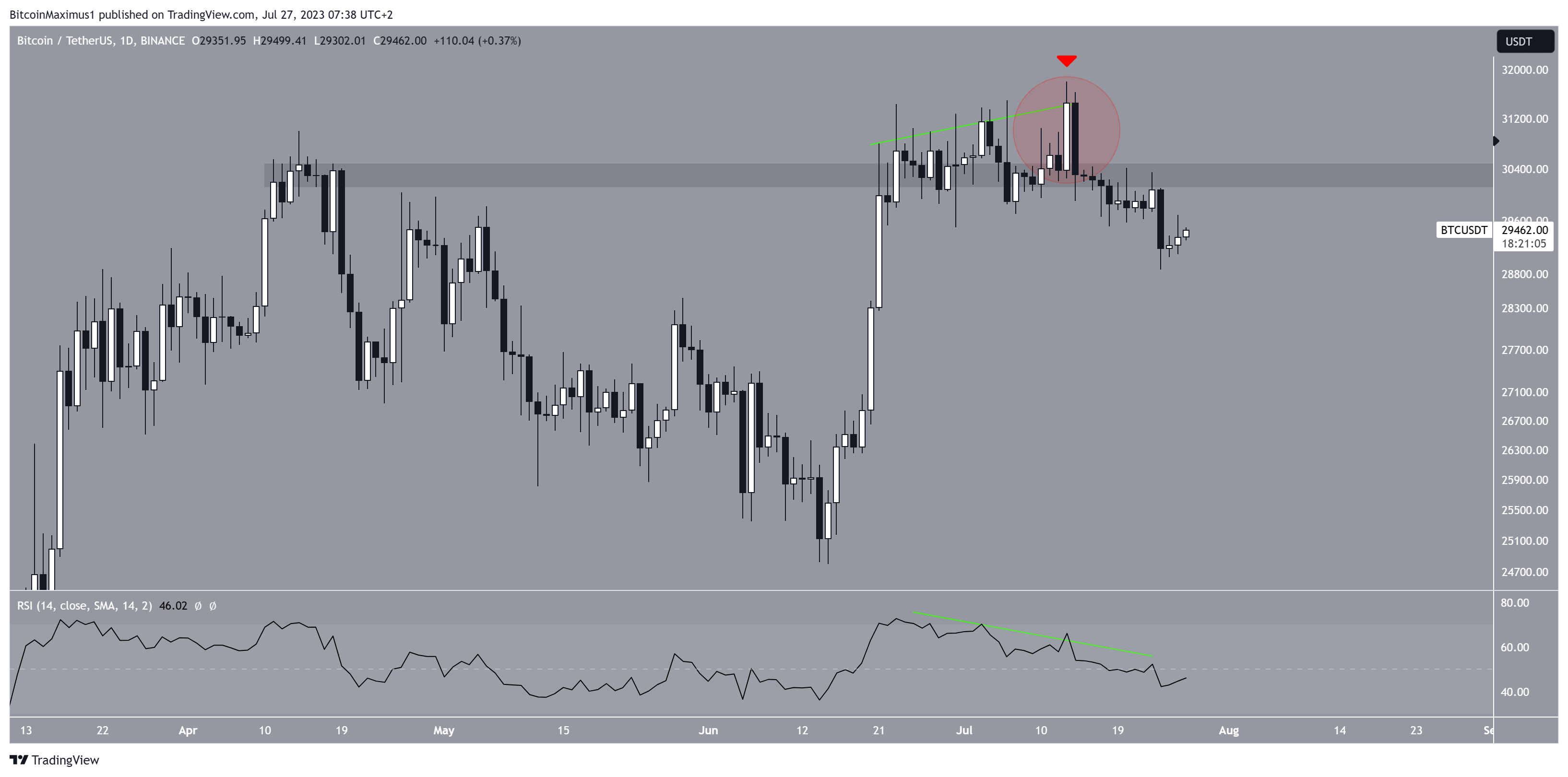 Bitcoin (BTC) precio: caída diaria