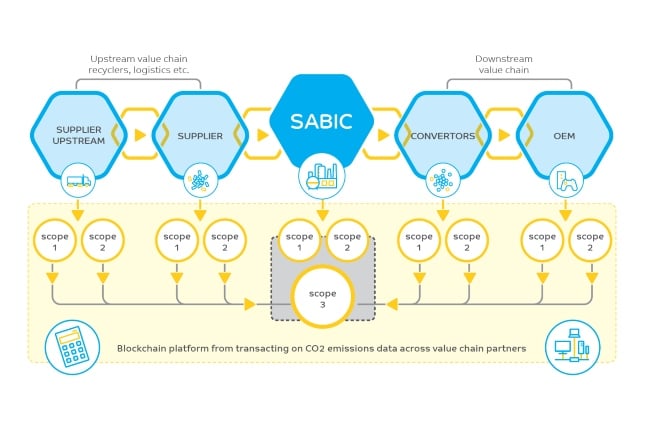 SABIC lanza un proyecto piloto de cadena de bloques para avanzar en el seguimiento y la reducción de emisiones en las cadenas de valor