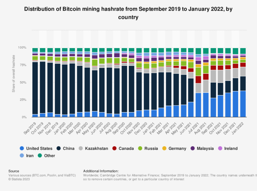 La acumulación de los mineros podría llevar a Bitcoin de $50,000 a finales de 2022 a $120,000 para fin de año, predice Standard Chartered