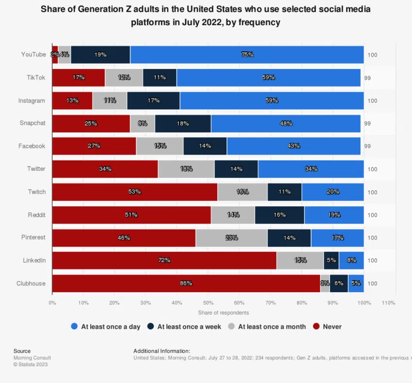 Preferencias de redes sociales de Crypto Marketing Gen Z