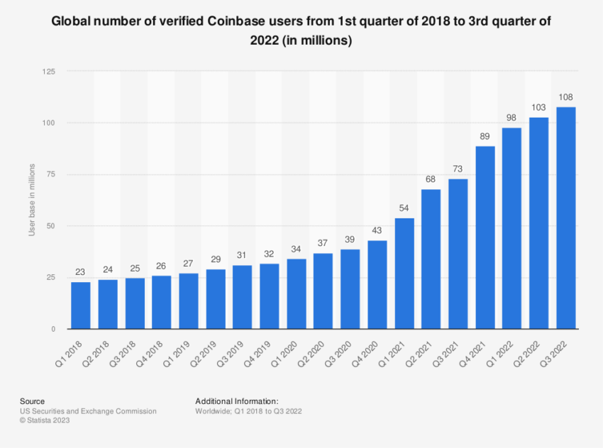 La popularidad de Coinbase aumenta- ETF Bitcoin