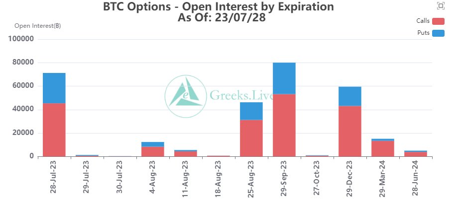 Interés abierto de opciones de BTC