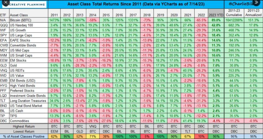 Rentabilidad anual de Bitcoin y principales activos financieros