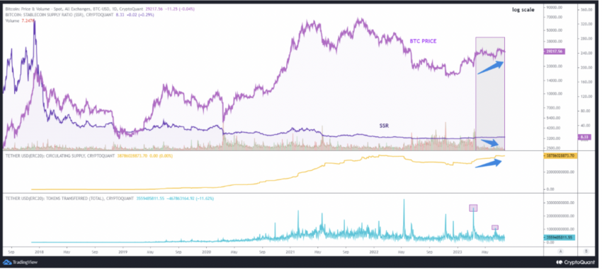 Precio y volumen de Bitcoin vs. Suministro de USDT