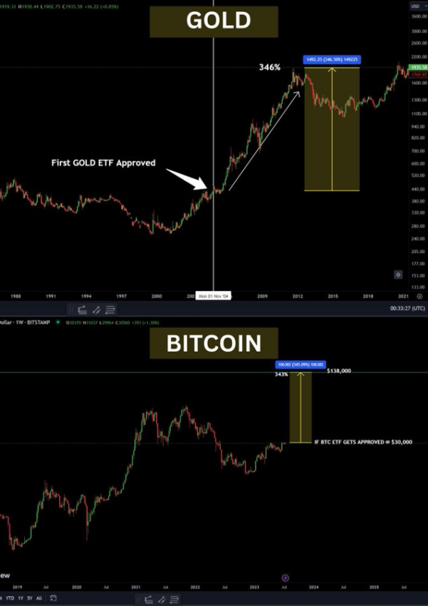 ETF oro vs ETF Bitcoin