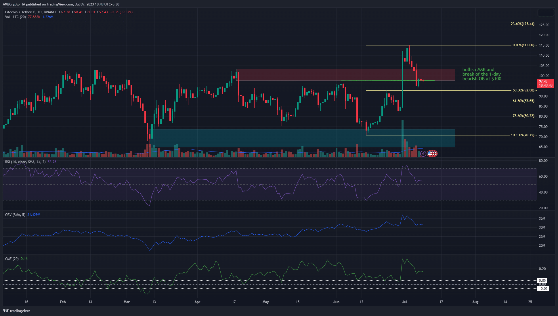 Litecoin [LTC] cae por debajo del nivel de $100, ¿ha terminado el repunte?