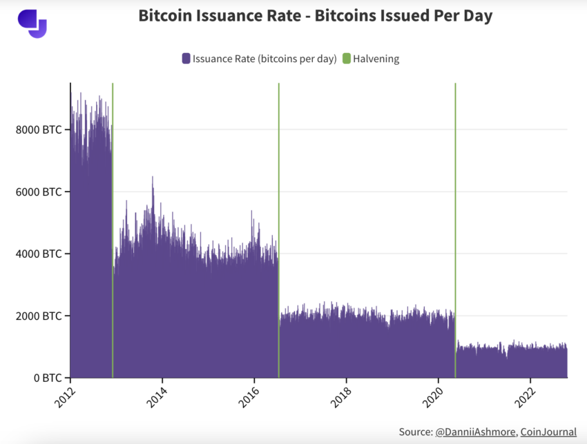 Tasa de emisión de Bitcoin. vs Halving