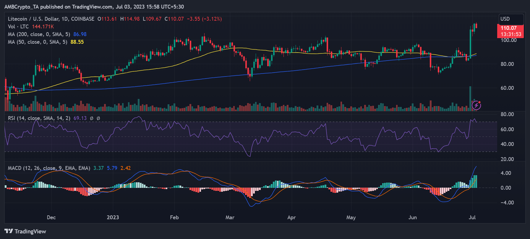 Movimiento del precio de Litecoin