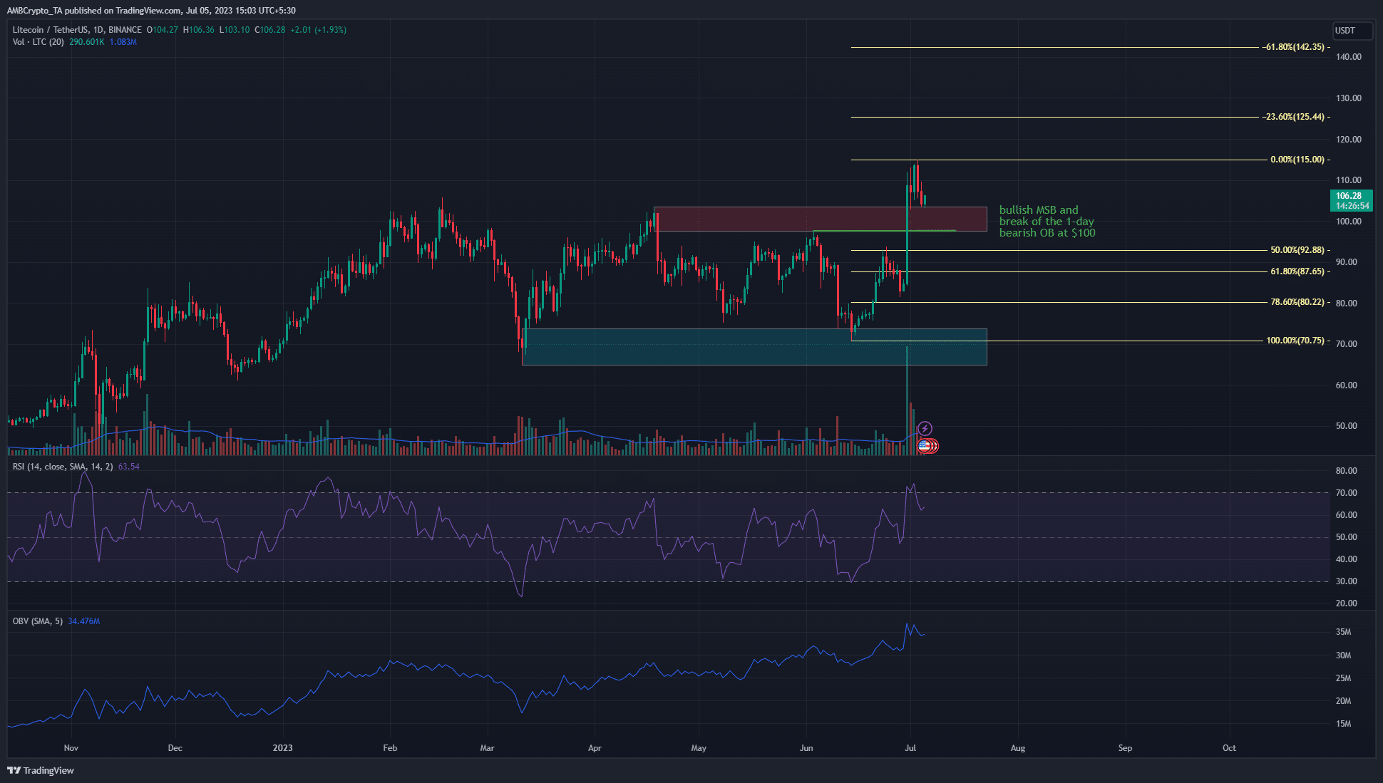 Litecoin supera la resistencia local de $ 100: ¿$ 125 a continuación?