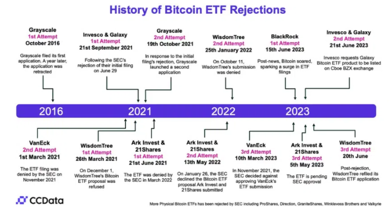 Un historial de rechazos de ETF de Bitcoin de la SEC. 