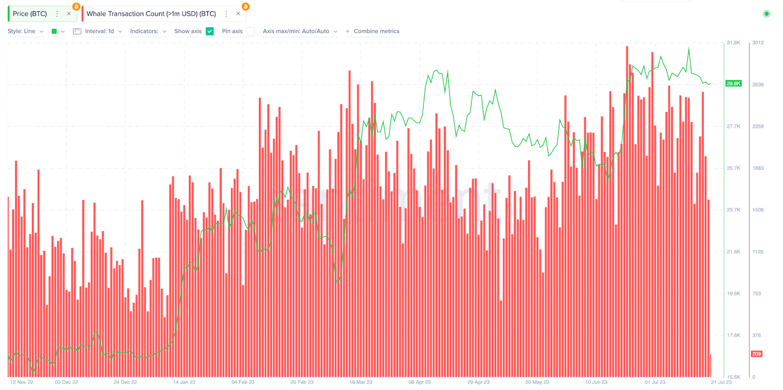 Indicador Whale Transaction Count ($1m), Julio 2023