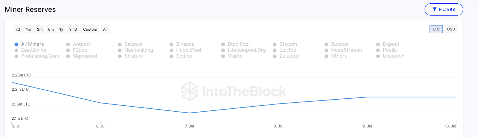 Liquidación de mineros de Litecoin |  Datos de reservas mineras, julio de 2023