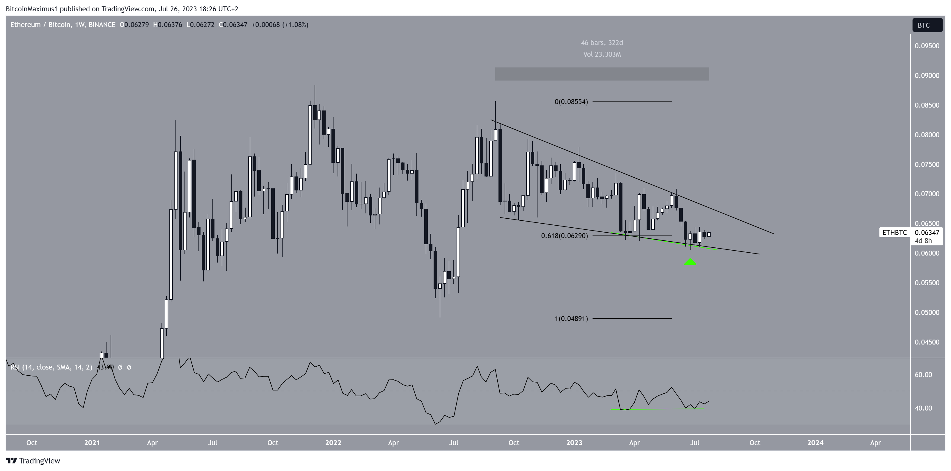 Cuña de precio de Ethereum (ETH)