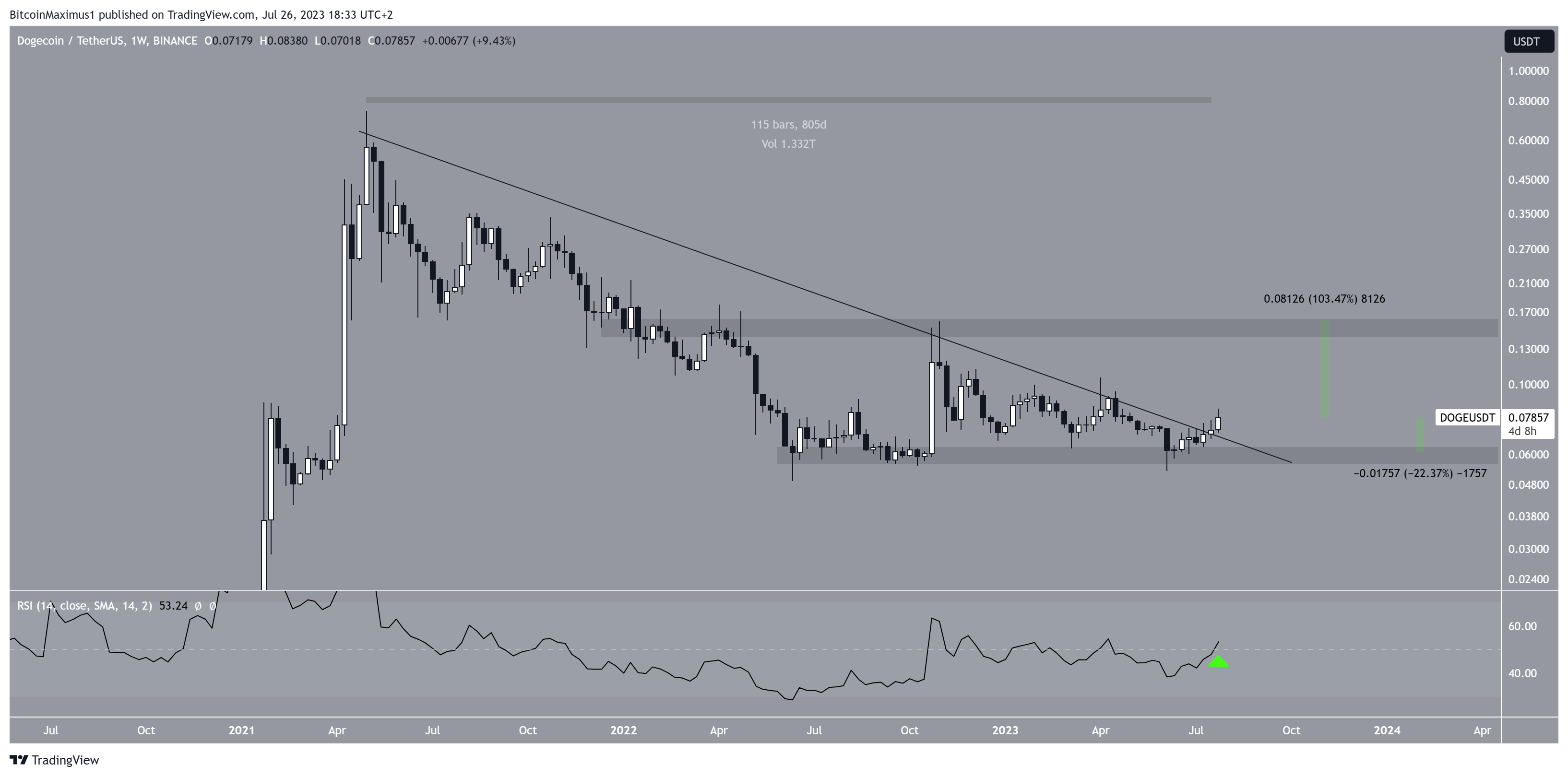 Dogecoin (DOGE) Precio a largo plazo