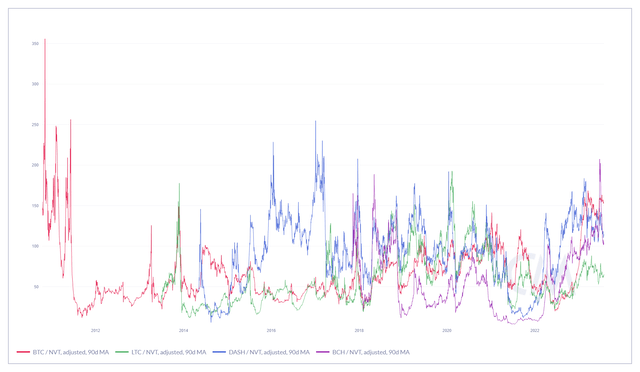 Ratio de NVT MA de 90 días