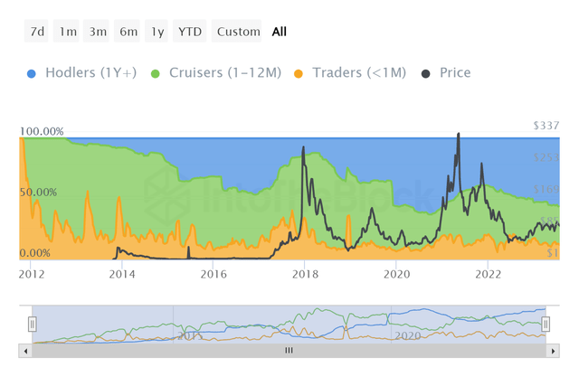 Saldo de HODLer a lo largo del tiempo