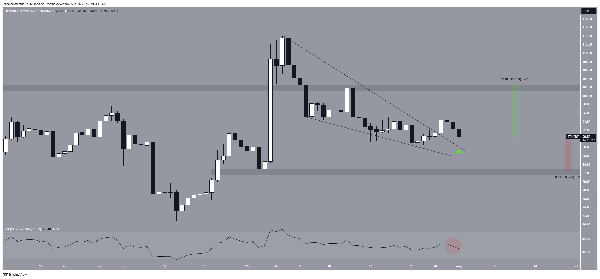 Rango de precios de Litecoin (LTC)