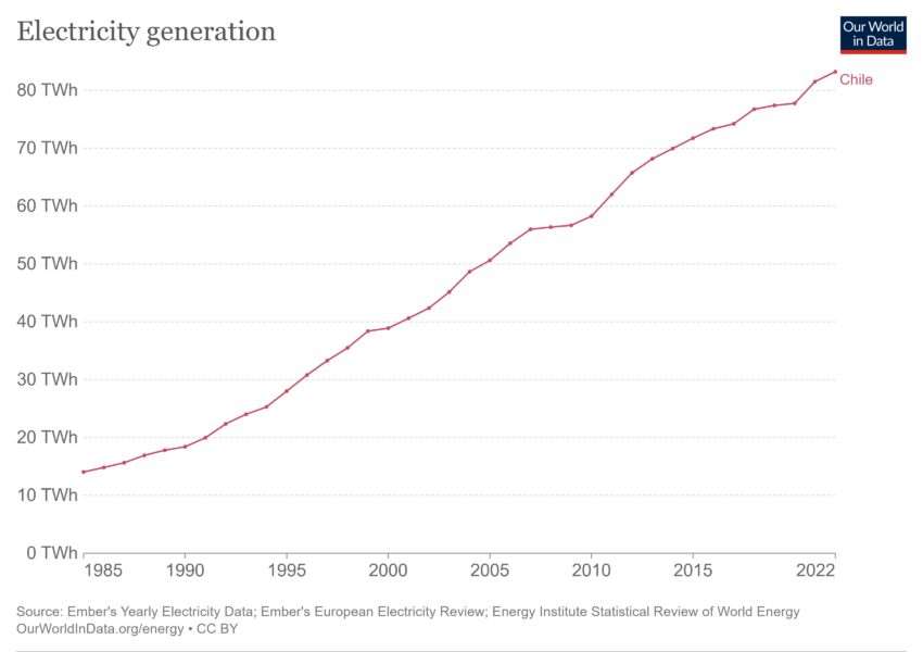 grafica consumo energia electrica anual chile bitcoin