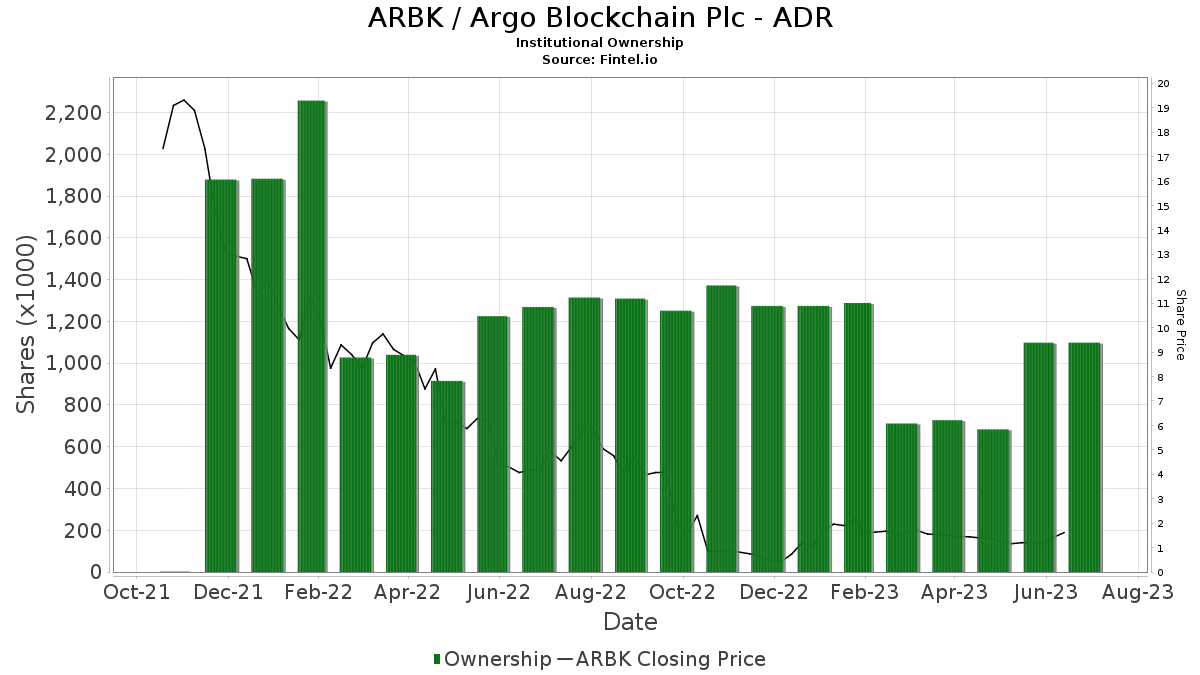 ARBK / Argo Blockchain Plc - Acciones de ADR en poder de instituciones