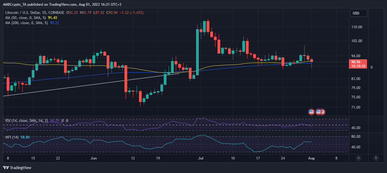 Acción del precio de Litecoin