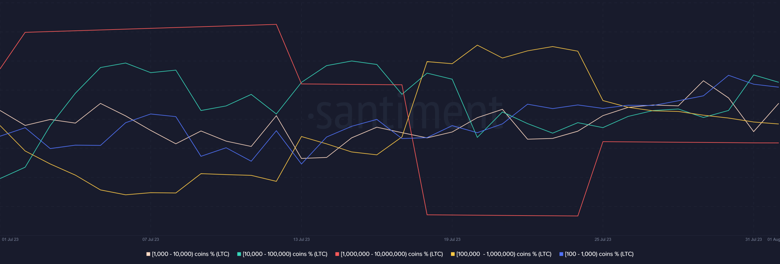 Distribución de suministro LTC