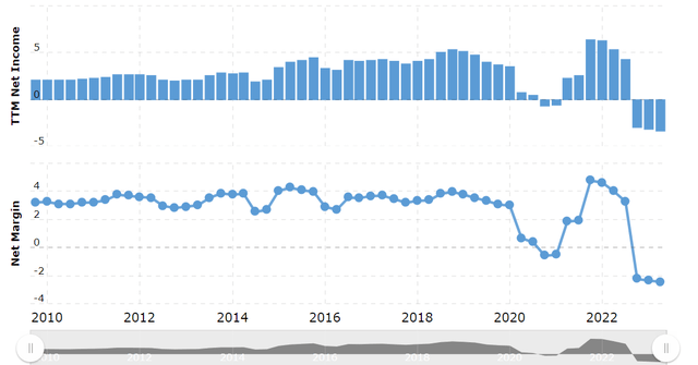 Un gráfico que muestra los ingresos netos y los márgenes netos de Walgreens