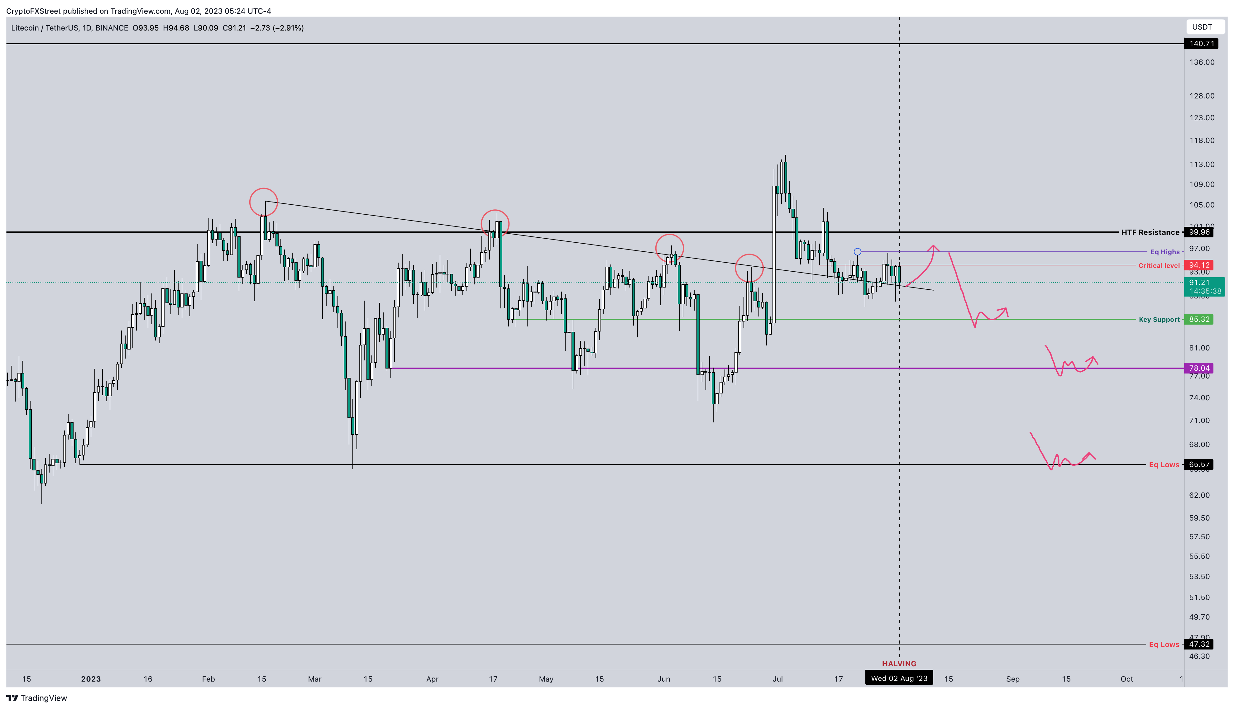 Gráfico LTC/USDT de 1 día