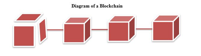 diagrama de una cadena de bloques