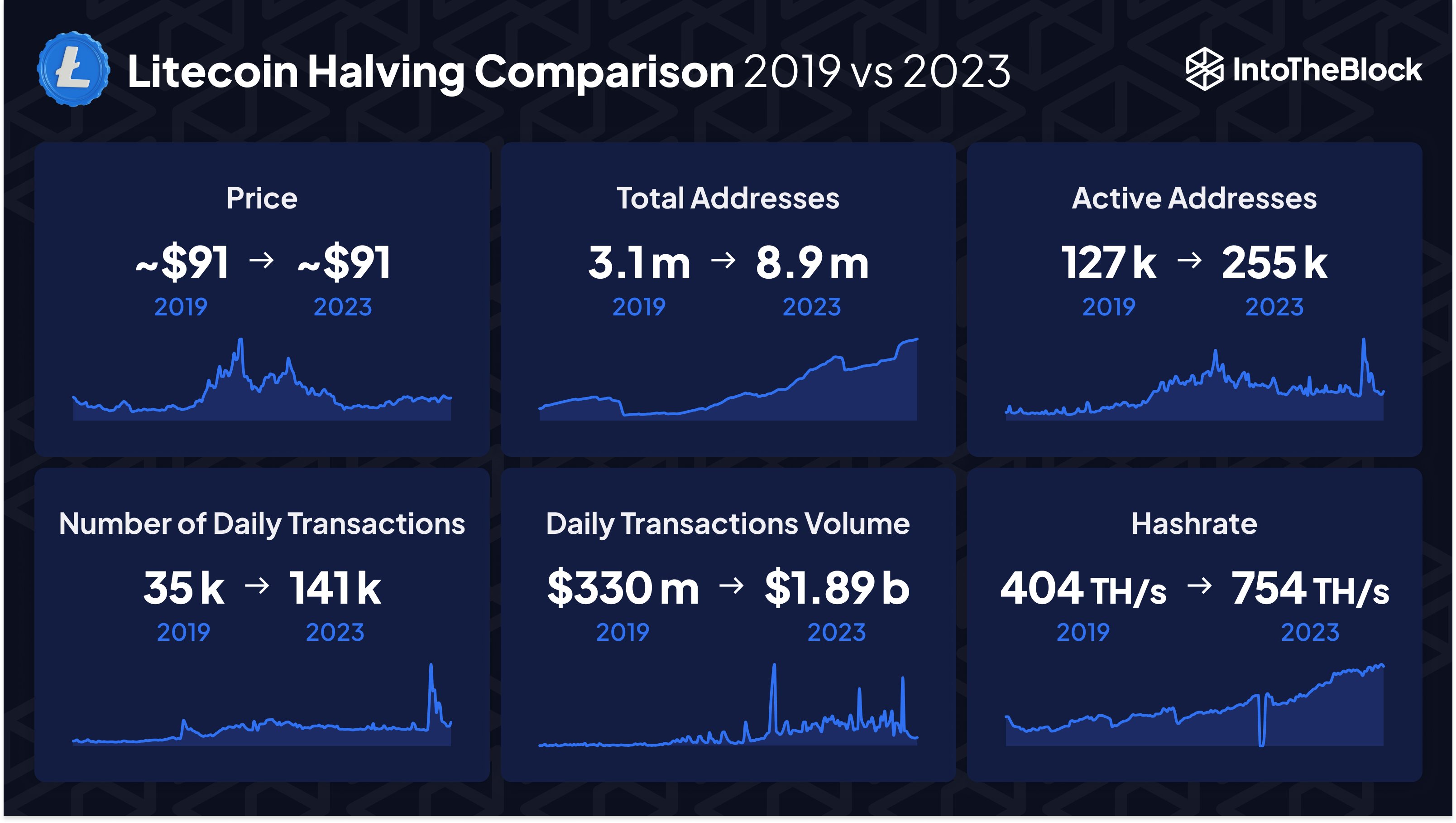 Comparación de Litecoin