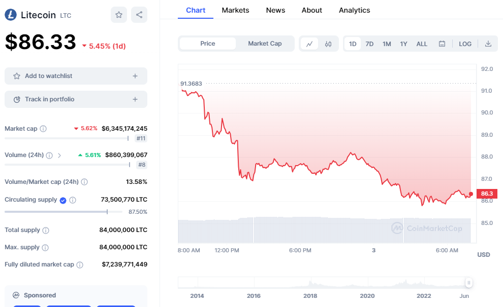 Predicción del precio de Litecoin (LTC): ¿Se disparará o colapsará?  Un caso para considerar al chimpancé