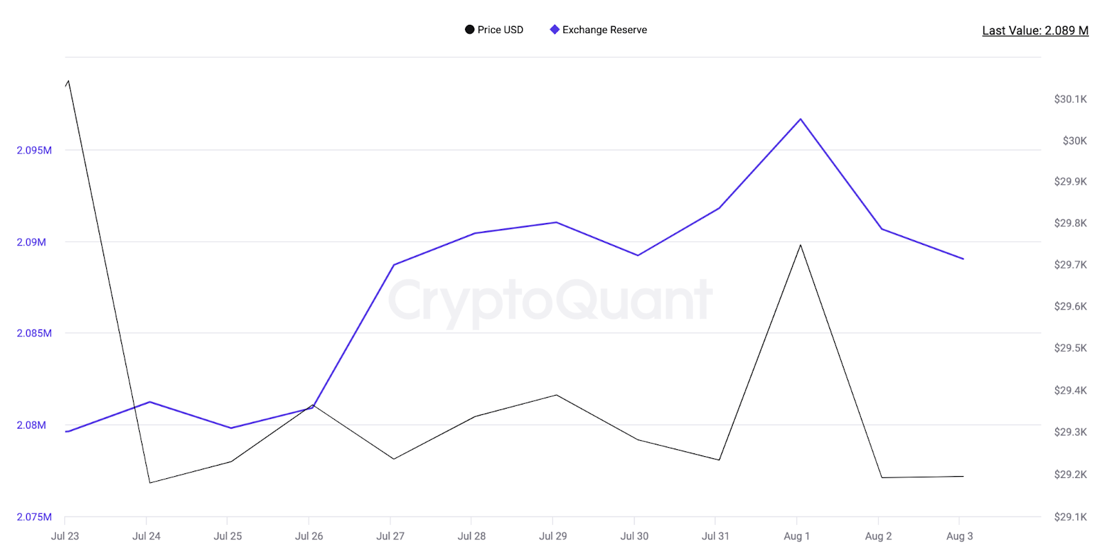 El precio de Bitcoin (BTC) podría caer |Reservas en exchanges, agosto de 2023