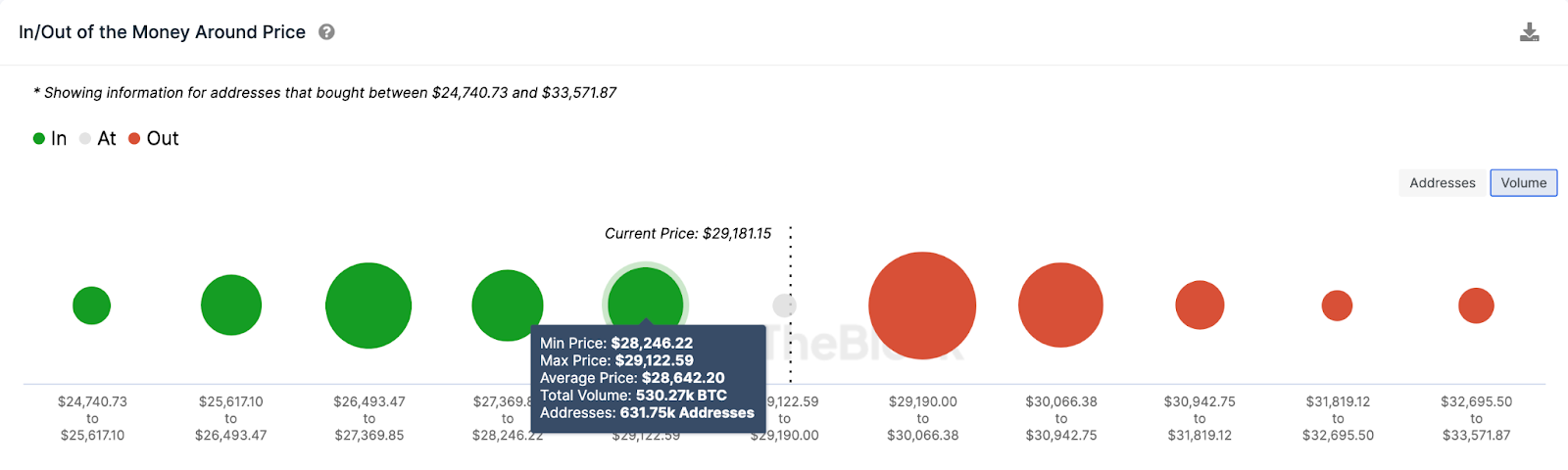 El precio de Bitcoin (BTC) podría caer | Datos In/Out of the Money, agosto de 2023