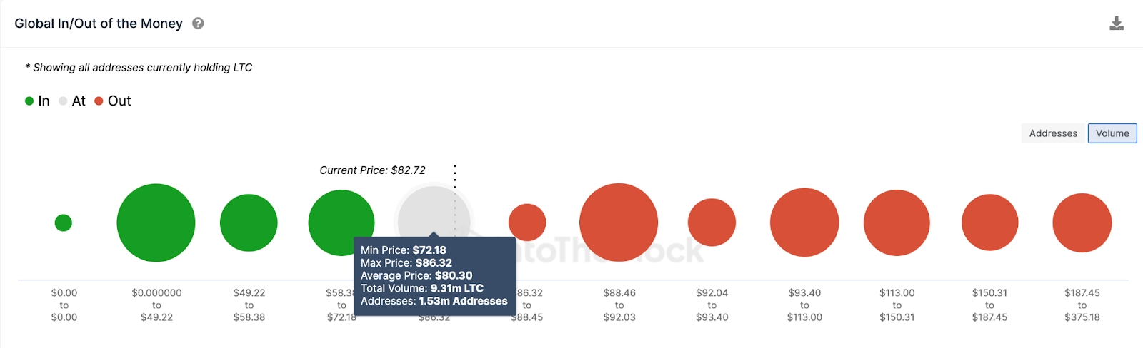 Volcado a la mitad de Litecoin (LTC) |  GIOM, agosto de 2023. 