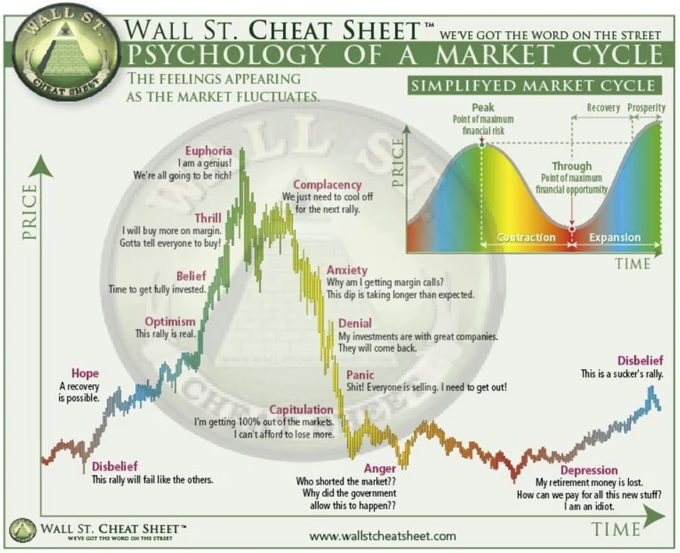 Wall Street Cheat Sheet: Psychology of Market Cycle