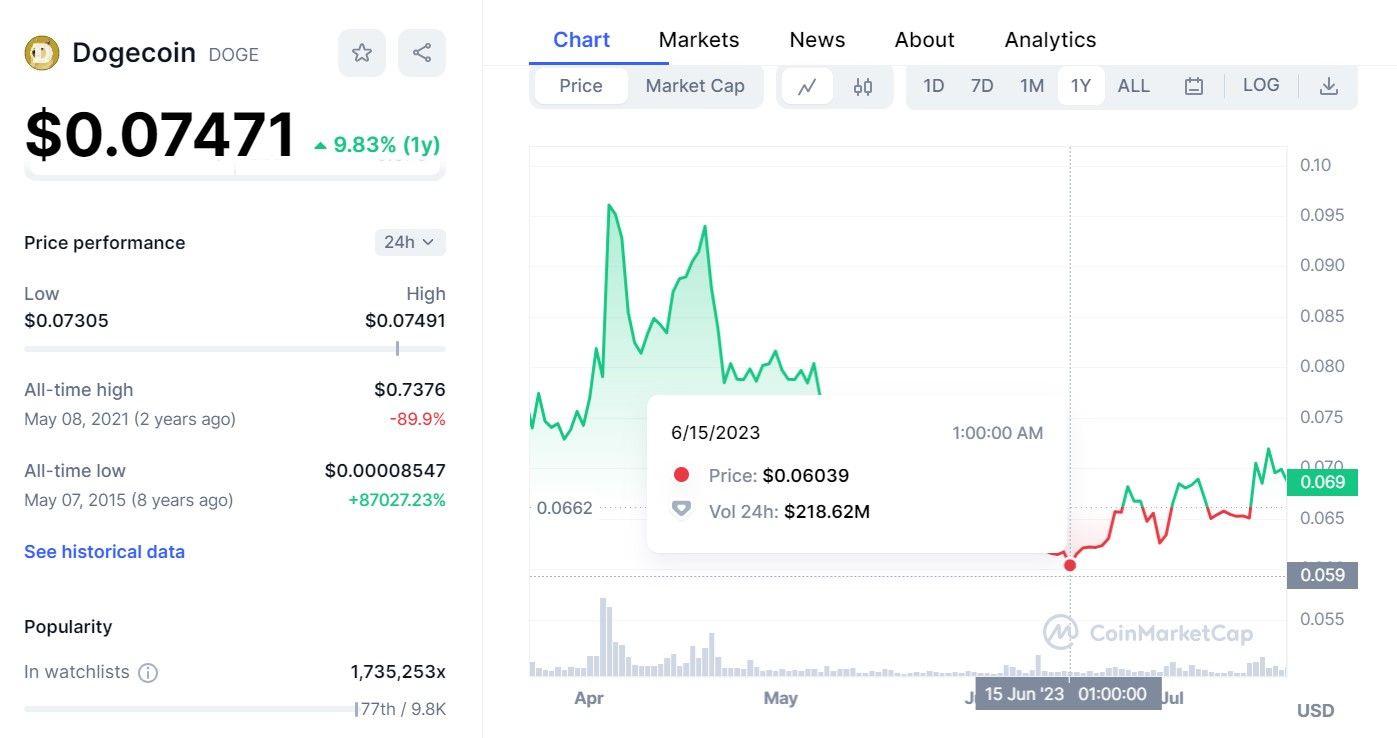 Gráfico de precios de Dogecoin