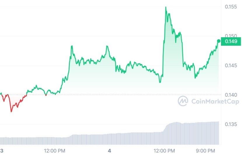 DOGE Gráfico de precios