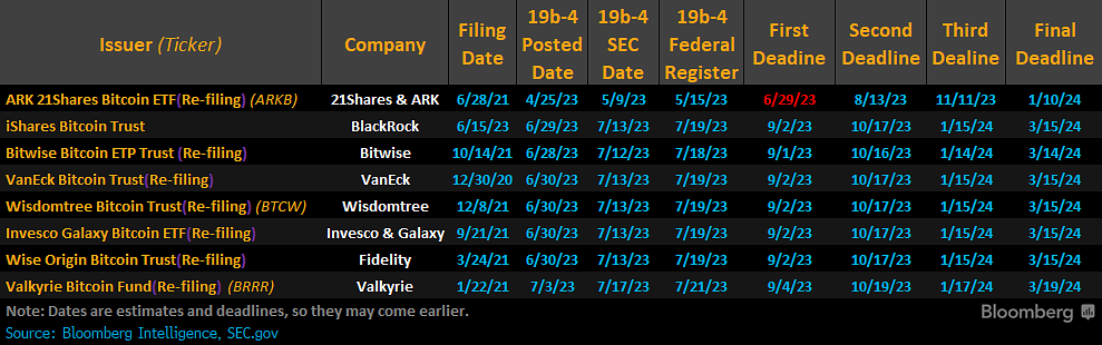 Fechas límite de ETF al contado de Bitcoin