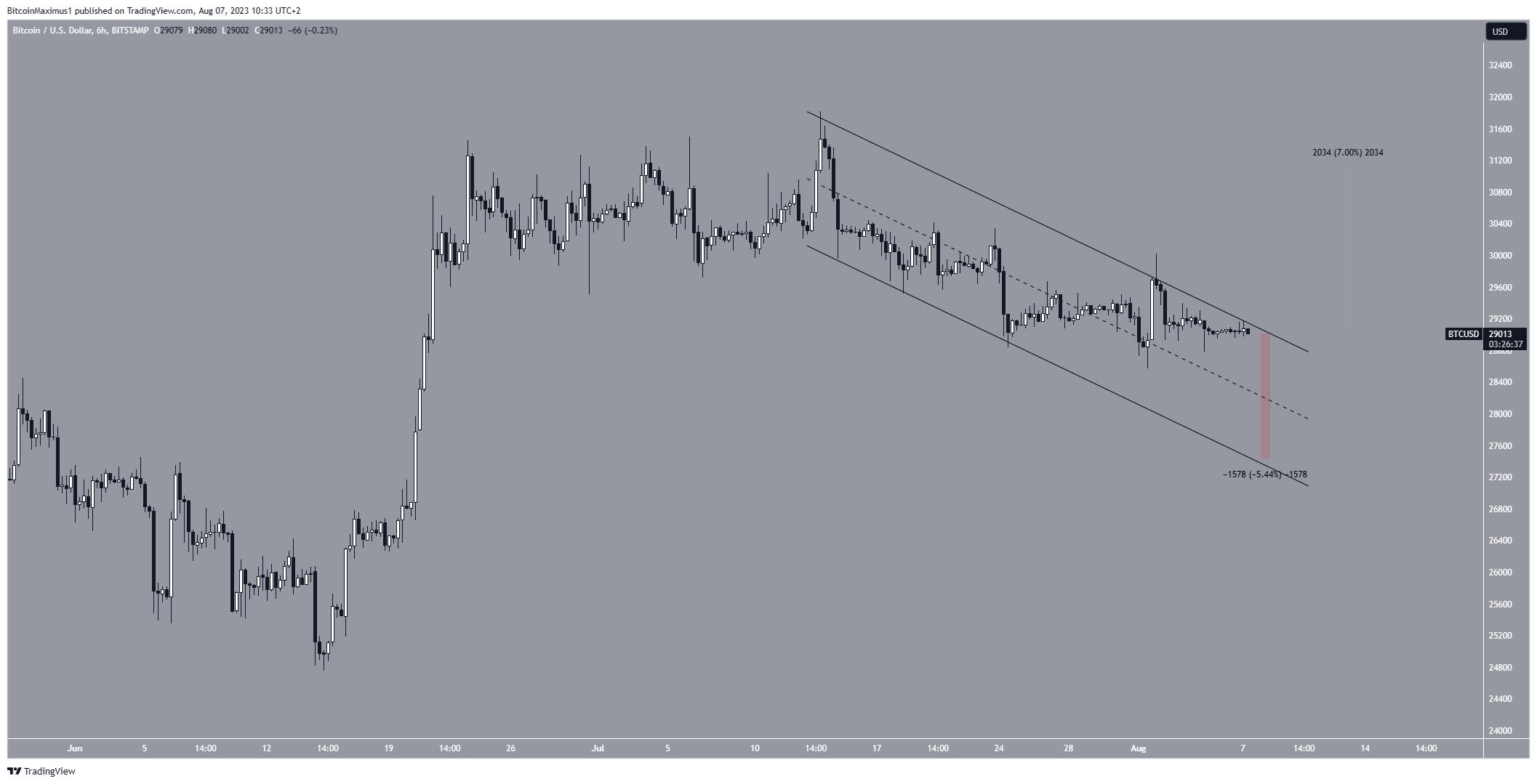 Bitcoin (BTC) precio