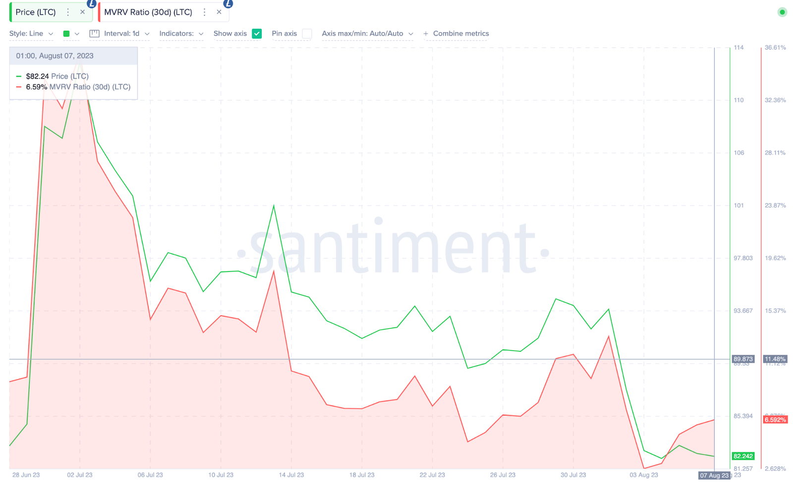 Precio de Litecoin (LTC) en riesgo |  Relación MRVR, agosto de 2023