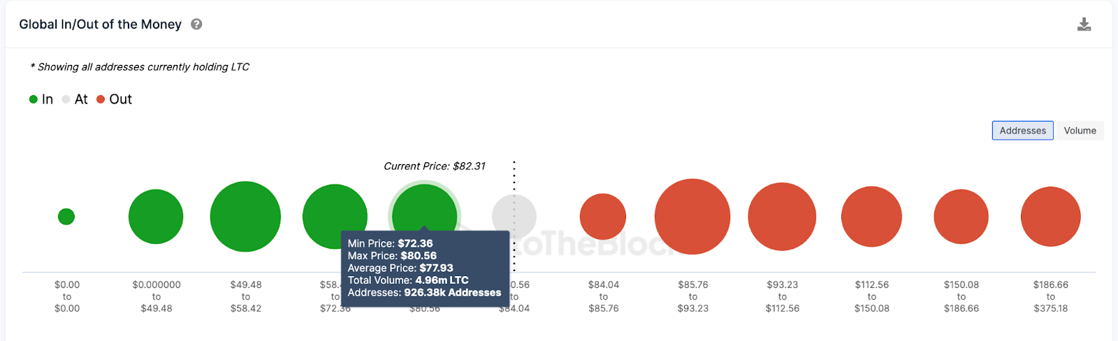 Predicción de precios de Litecoin (LTC) |  Datos de GIOM, agosto de 2023. 