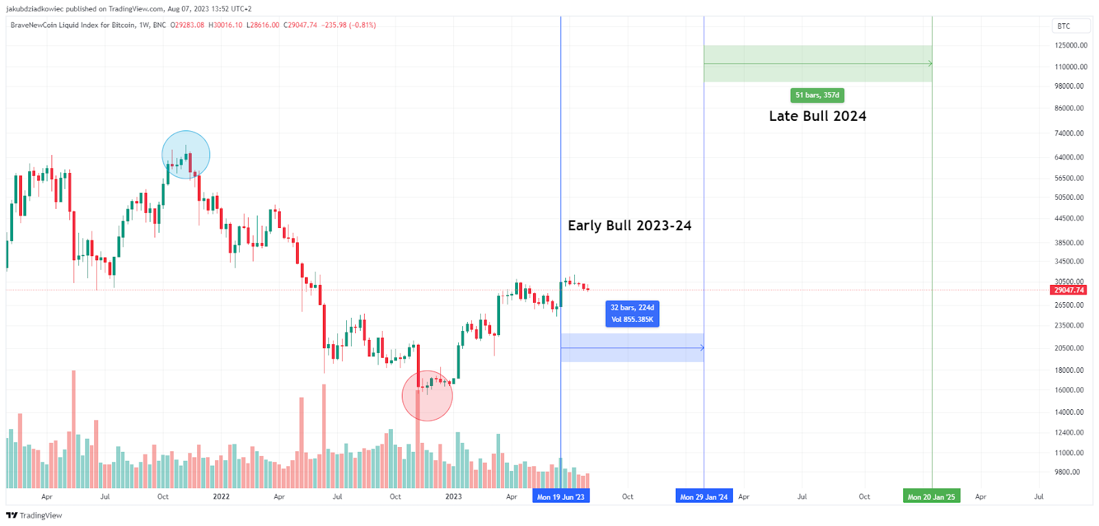 BTC/USD chart