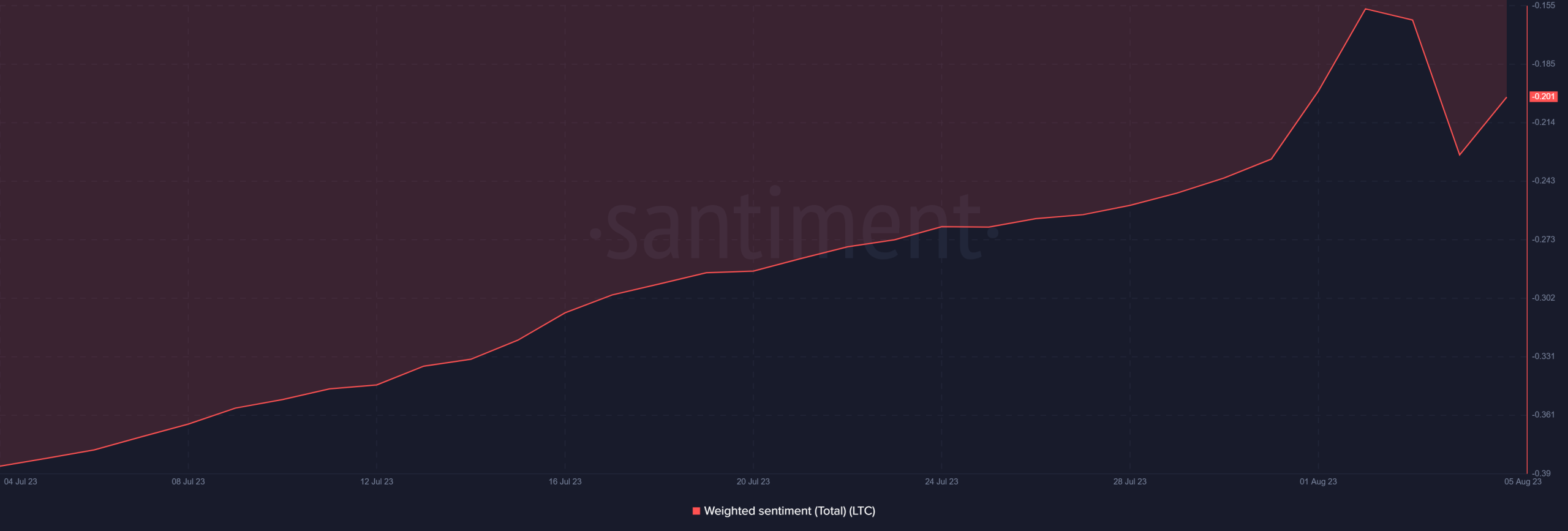 Sentimiento ponderado de Litecoin