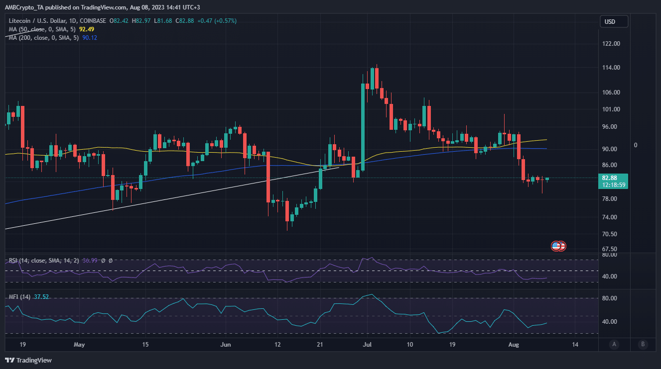 Acción del precio de Litecoin