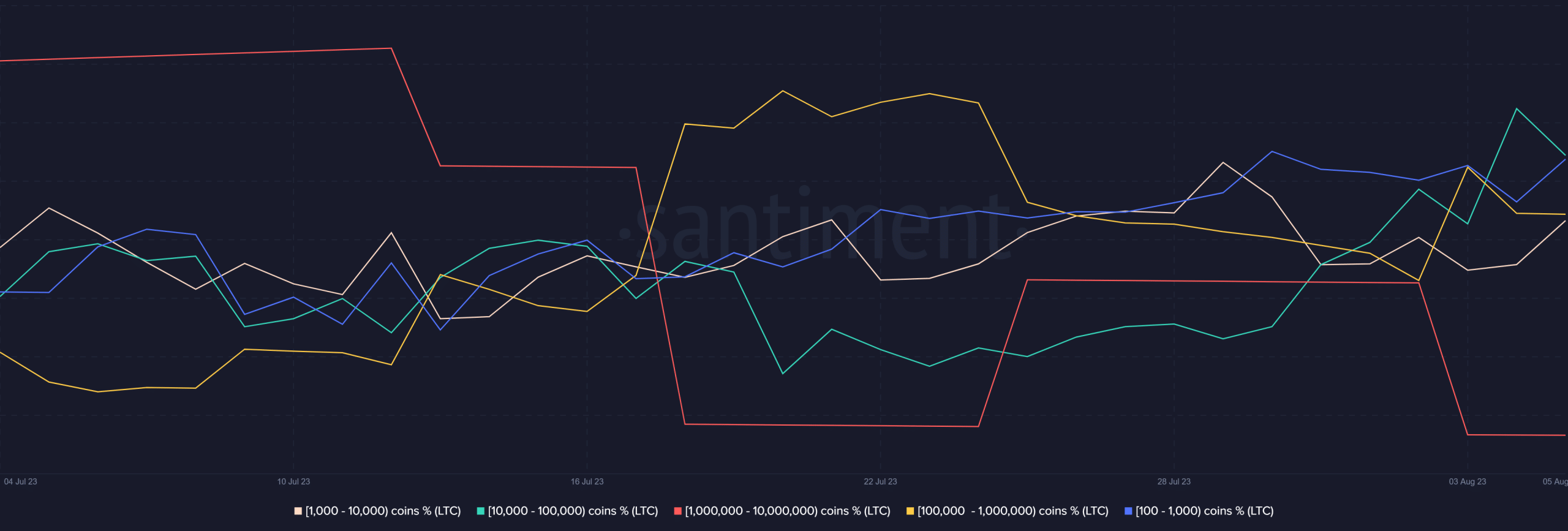 Distribución de suministro de Litecoin