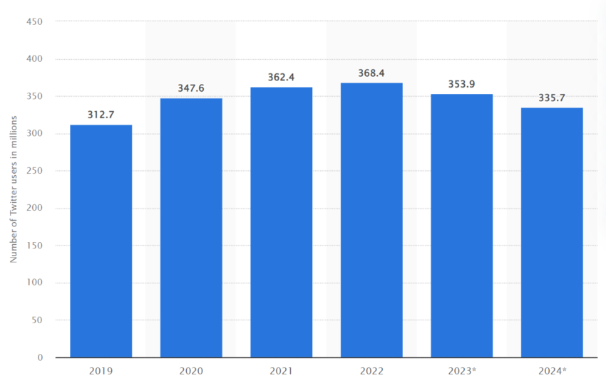 Número de usuarios de Twitter en todo el mundo desde 2019 hasta 2024 (en millones).