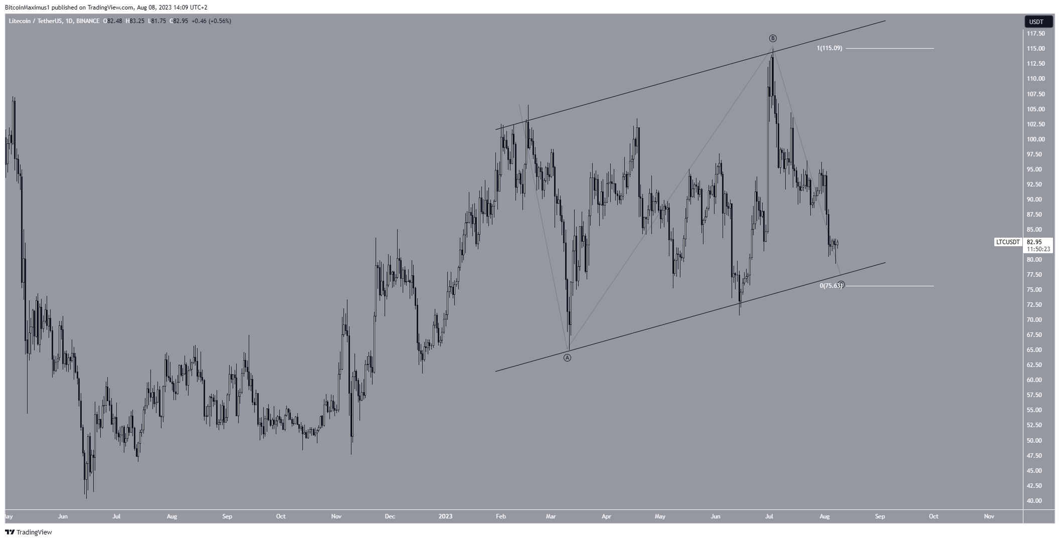 Canal de precios de Litecoin (LTC)